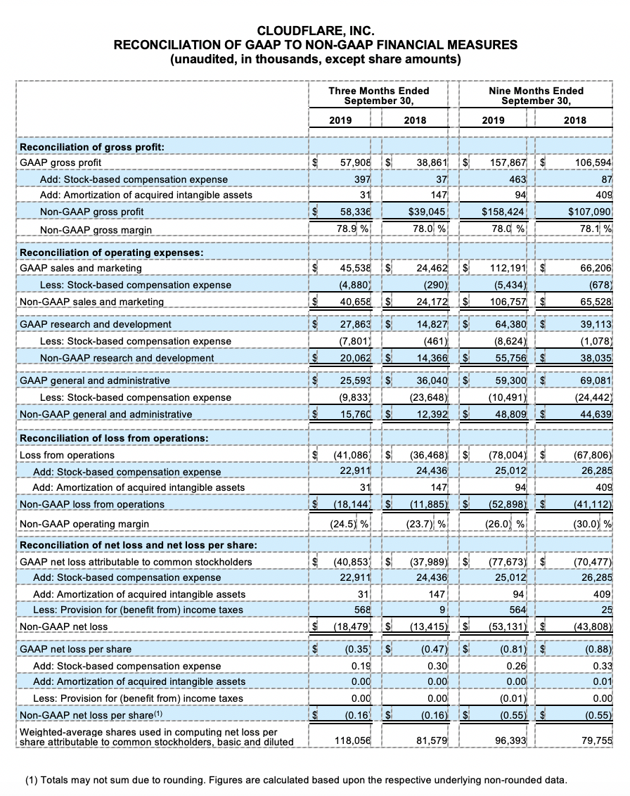 financial measures