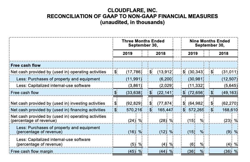 financial measures